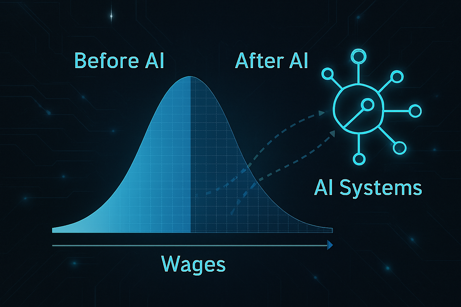 Abstract visualization of AI systems influencing wage distribution over tim