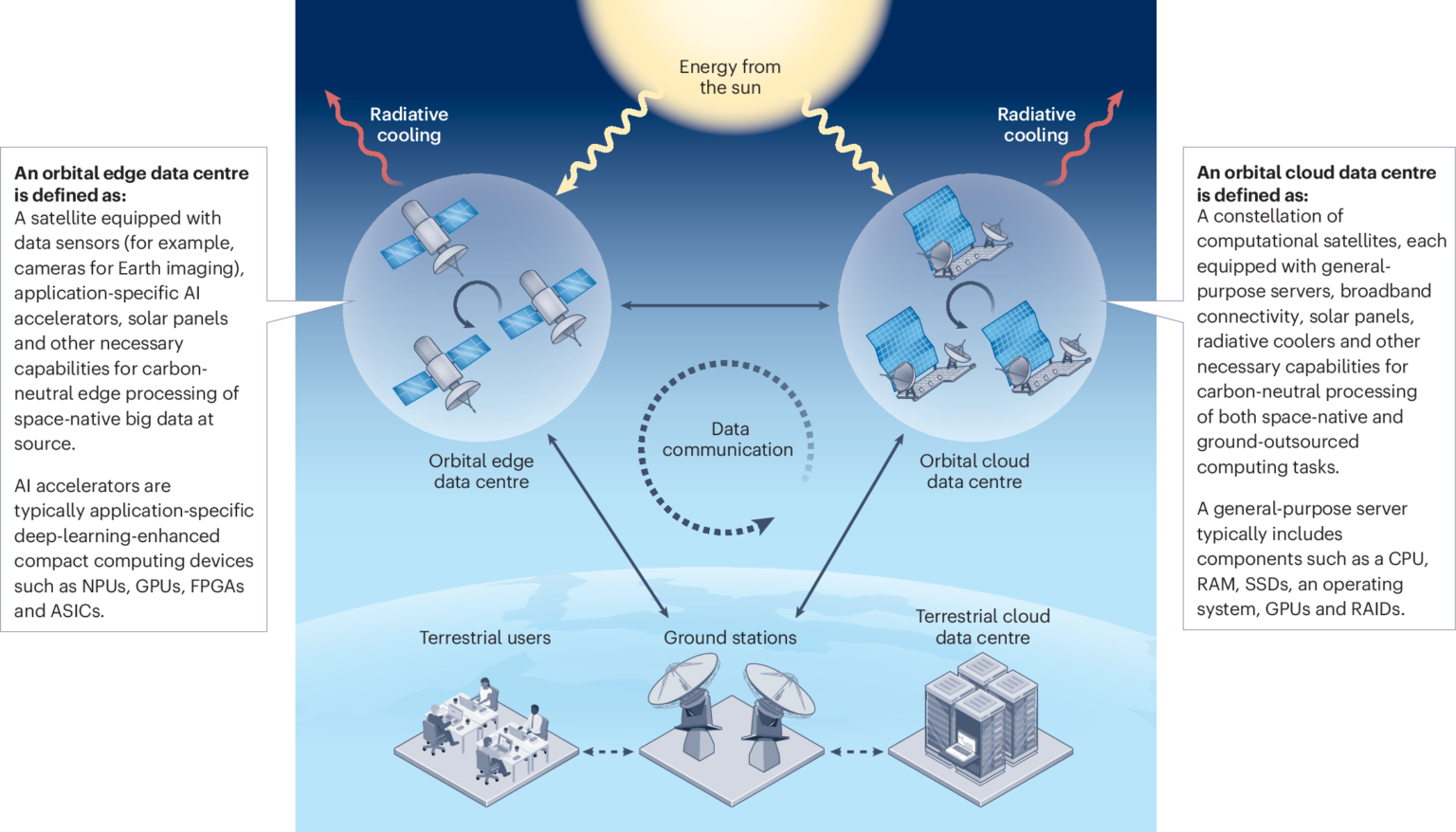 SpaceX Orbital Data Centers: The Radical Plan to Move Cloud Computing ...