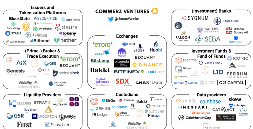 Comprehensive map of the 2026 digital asset ecosystem, featuring custodians, liquidity providers, and institutional exchanges.