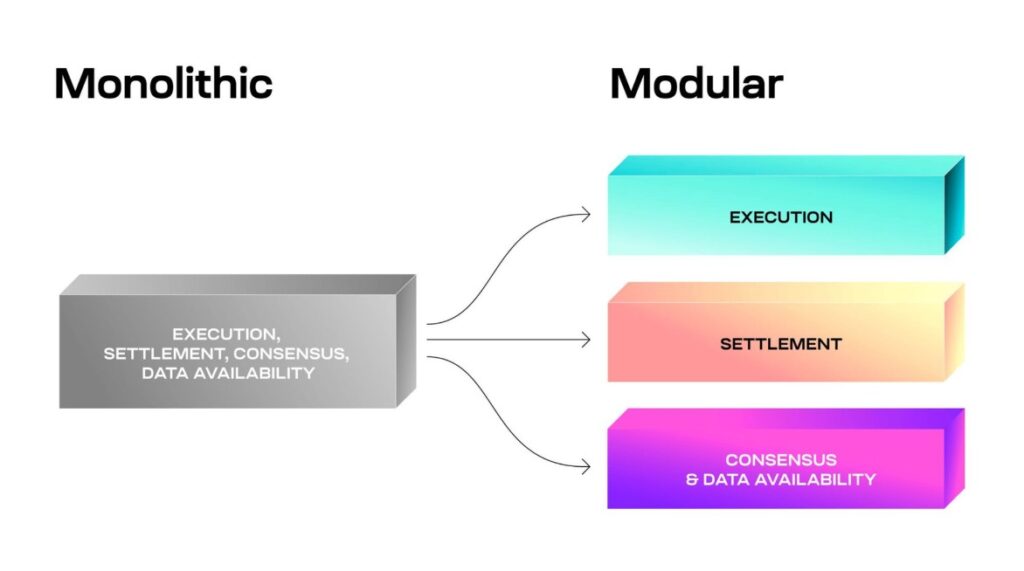 Diagram comparing monolithic and modular blockchain architecture showing execution, settlement, consensus and data availability layers