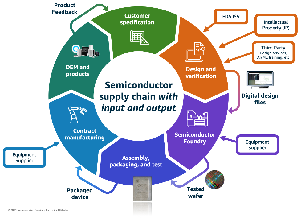 Semiconductor supply chain showing design, manufacturing, foundry, packaging, and testing stages with global dependencies